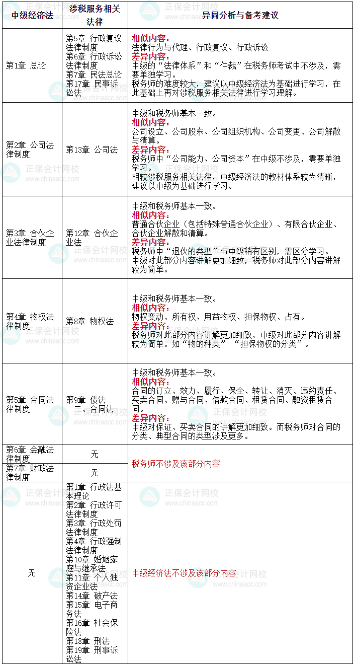 一備多考：中級會計(jì)職稱與稅務(wù)師|備考攻略篇-3