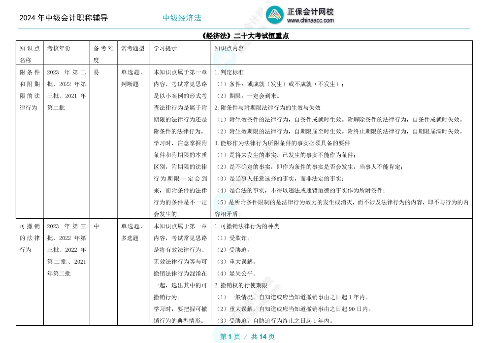【重者恒重】中級(jí)會(huì)計(jì)職稱備考這些知識(shí)點(diǎn)年年是重點(diǎn)！