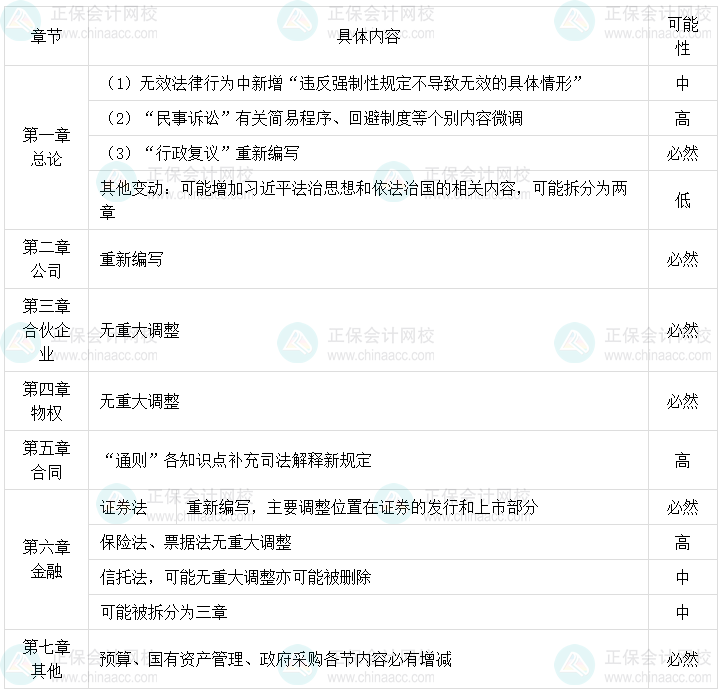 侯永斌：2024年中級會計職稱經(jīng)濟(jì)法預(yù)計有這些變動！
