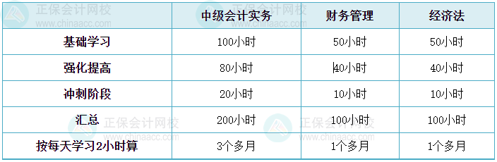 中級(jí)會(huì)計(jì)備考進(jìn)入基礎(chǔ)學(xué)習(xí)階段 學(xué)習(xí)時(shí)間如何分配？