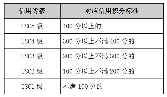 涉稅專業(yè)服務機構信用等級