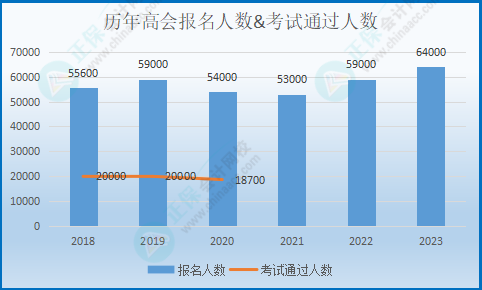 近6年高級會計(jì)師報(bào)名人數(shù)&通過率統(tǒng)計(jì)