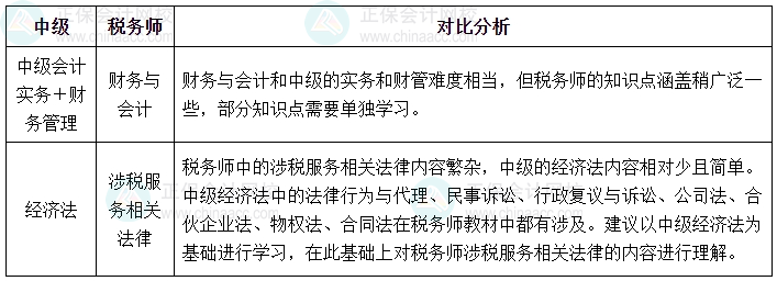 2025年稅務(wù)師報(bào)名進(jìn)行中 中級(jí)&稅務(wù)師一備兩考 多拿一個(gè)證的機(jī)會(huì)！