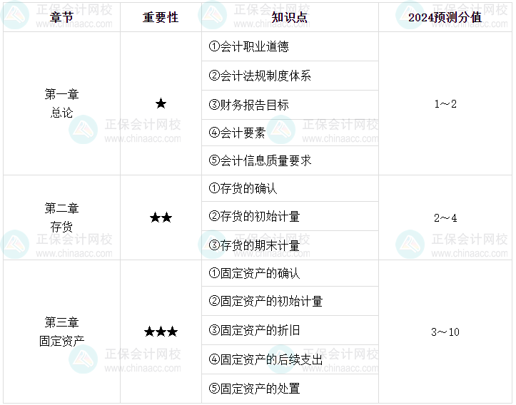 【逐周學(xué)習(xí)】2024年中級會計每周學(xué)習(xí)計劃 學(xué)霸養(yǎng)成術(shù)?。ǖ谝恢埽? suffix=