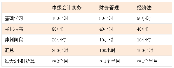 備考2025年中級會計(jì)考試 基礎(chǔ)薄弱考生如何開始第一步？