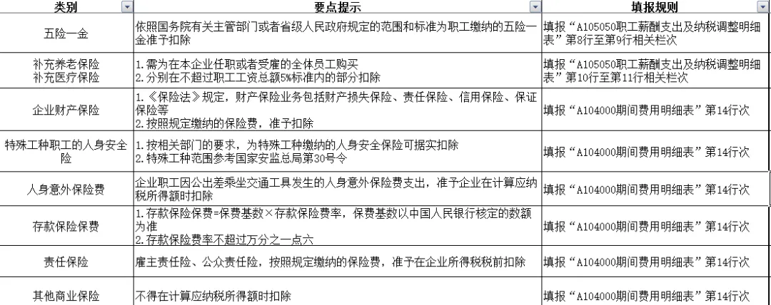 全了！可以稅前扣除的保險(xiǎn)費(fèi)總結(jié)！1