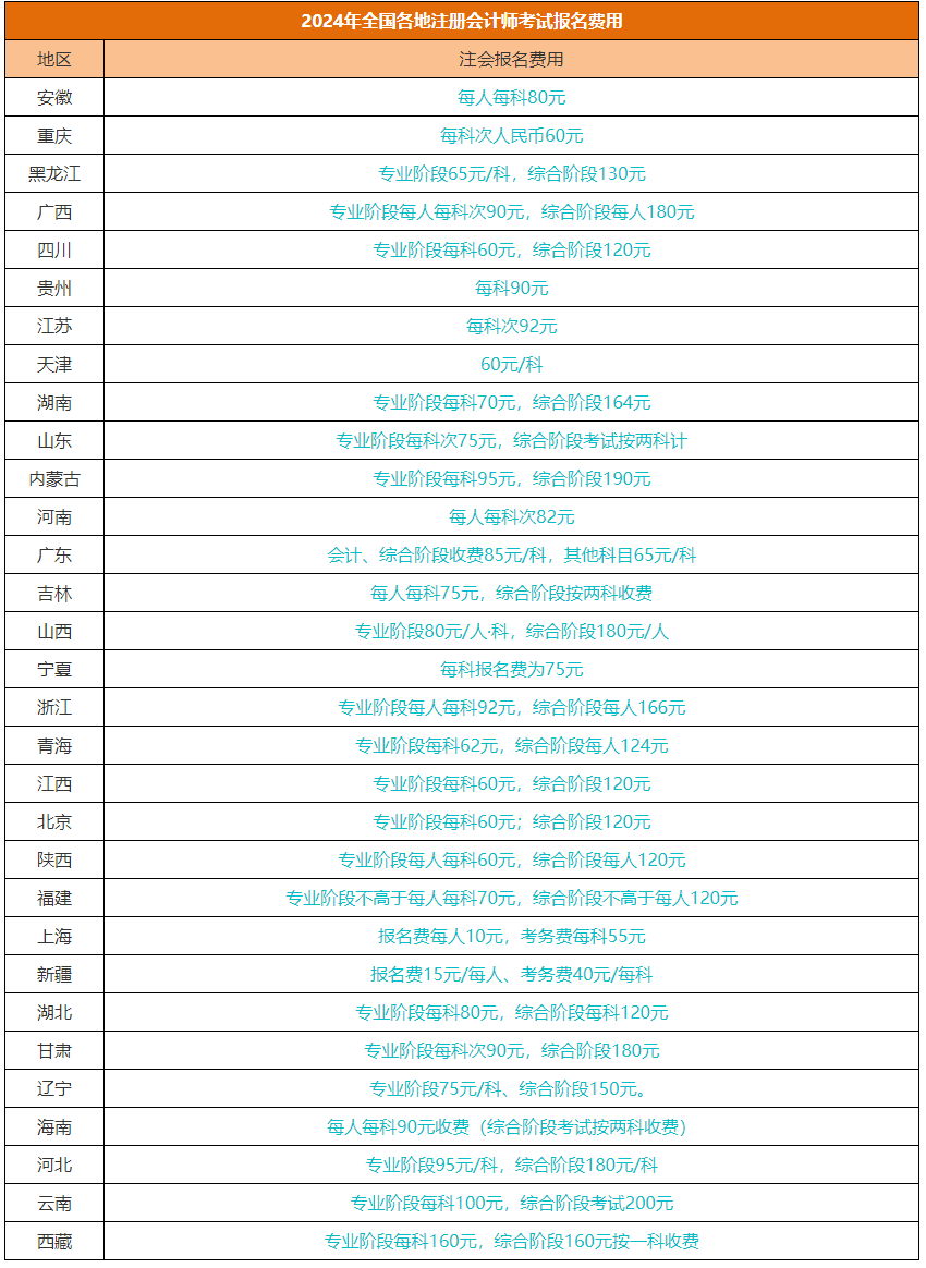 2024注冊(cè)會(huì)計(jì)師全國統(tǒng)一考試各地報(bào)名費(fèi)匯總