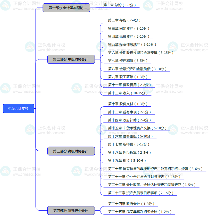 中級會計實務命題特征及教材結構 備考要了解！