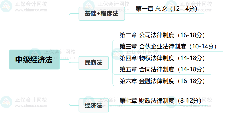 中級會計經(jīng)濟法命題特征及教材結構 搶先了解！
