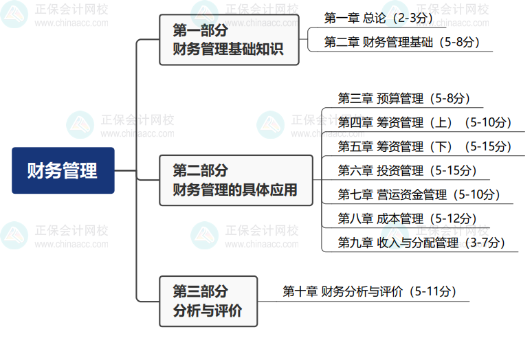 2024基礎(chǔ)備考！中級(jí)會(huì)計(jì)財(cái)務(wù)管理思維導(dǎo)圖+教材結(jié)構(gòu)