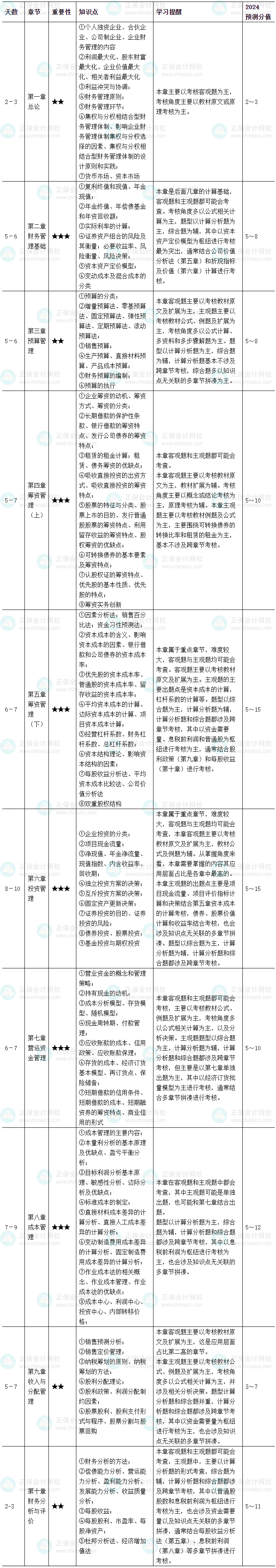 2024年中級會計(jì)職稱《財(cái)務(wù)管理》基礎(chǔ)階段學(xué)習(xí)計(jì)劃