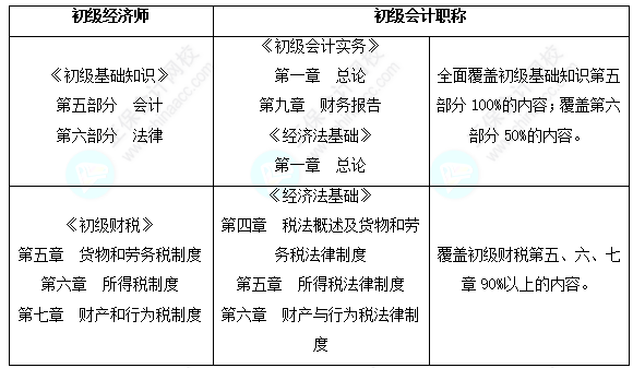初級會計和初級經(jīng)濟(jì)師