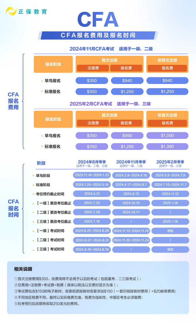 收藏！2024年CFA報(bào)名費(fèi)用&時(shí)間匯總！
