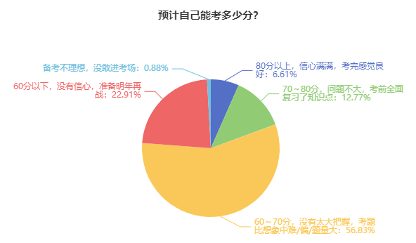 2024年高級會計師考試難度如何？能考多少分？