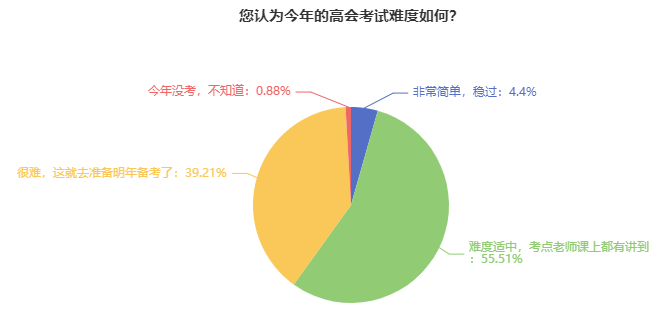 2024年高級會計師考試難度如何？能考多少分？
