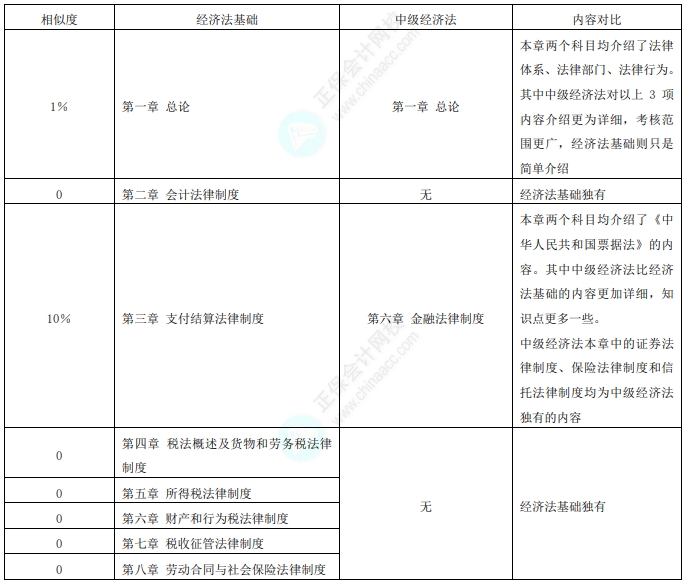 初級(jí)考后轉(zhuǎn)戰(zhàn)中級(jí)會(huì)計(jì)！經(jīng)濟(jì)法基礎(chǔ)vs經(jīng)濟(jì)法相似度分析