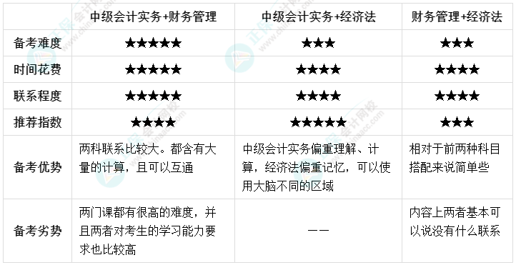 初級查分后轉(zhuǎn)戰(zhàn)中級會計考試還來得及嗎？抓住相似度備考更輕松！