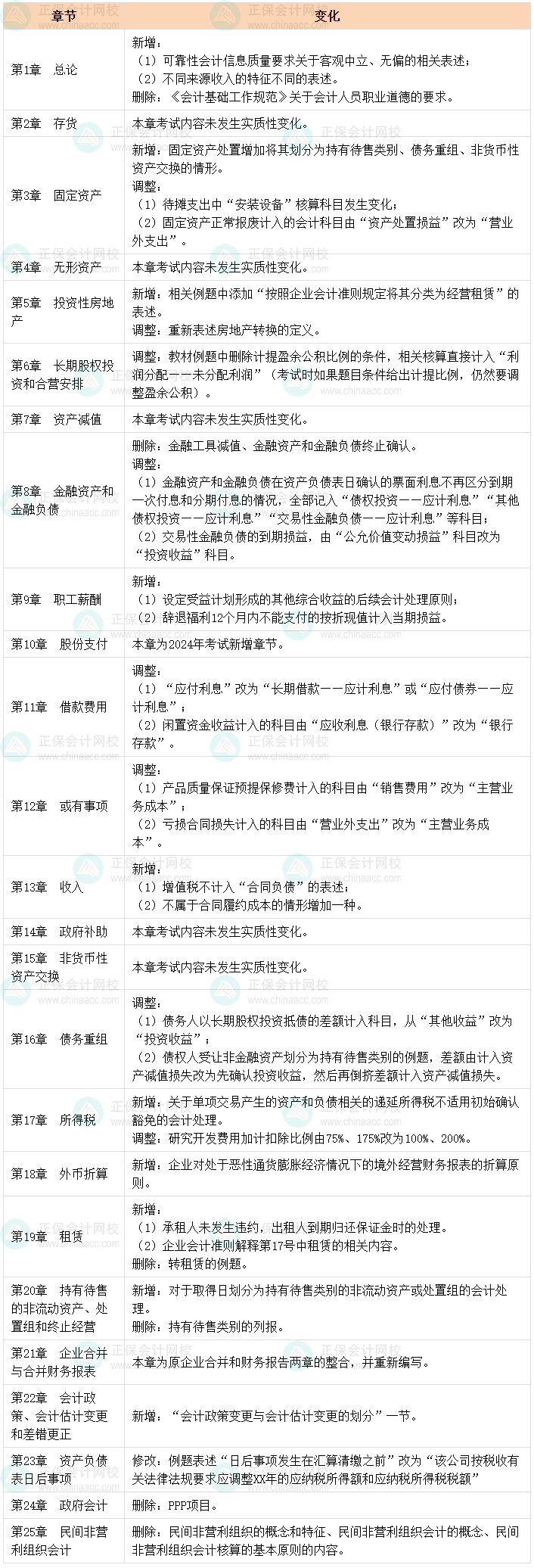 2024年中級會計實務教材有啥變化？一表全了解！