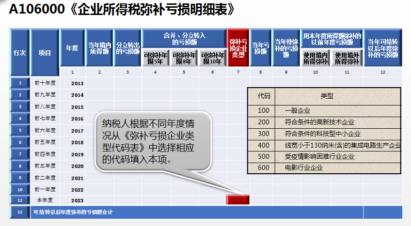 企業(yè)所得稅彌補虧損明細(xì)表