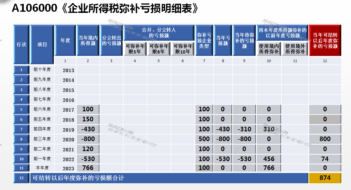 企業(yè)所得稅彌補虧損明細(xì)表