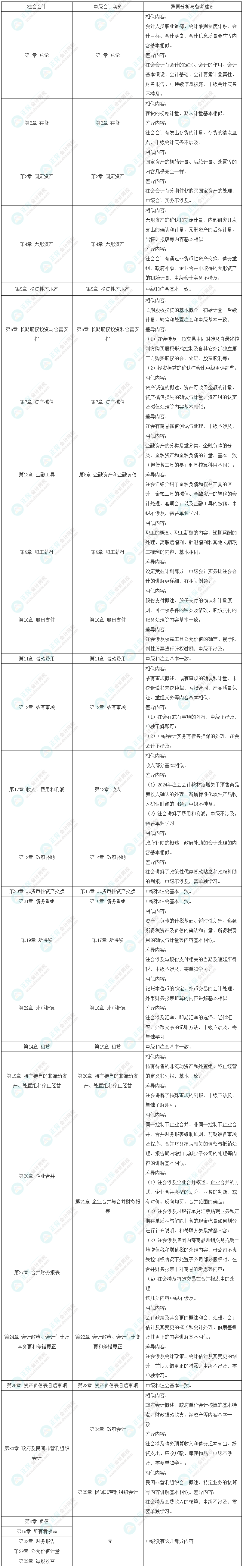 中級會計實務(wù)VS注會會計