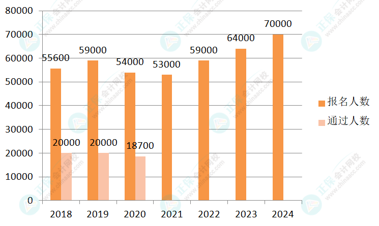 2024年高級(jí)會(huì)計(jì)師報(bào)名人數(shù)公布！大漲！
