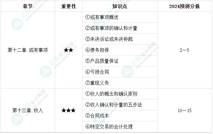 【逐周學(xué)習(xí)】2024年中級(jí)會(huì)計(jì)每周學(xué)習(xí)計(jì)劃 學(xué)霸養(yǎng)成術(shù)?。ǖ诹埽? suffix=