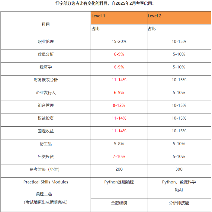 考過CFA一級到底是什么水平？