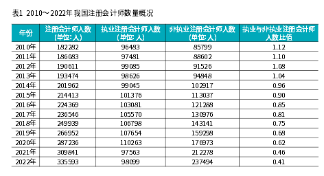 持有注會證書的人很多嗎？報考注會考試算不算一種新的內(nèi)卷？