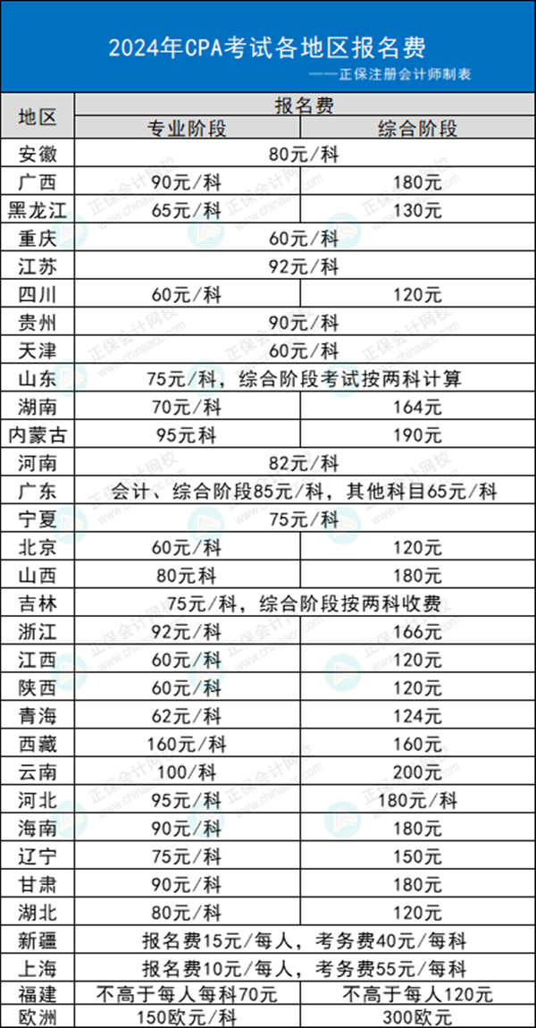 2024年注會考試各地區(qū)報(bào)名費(fèi)