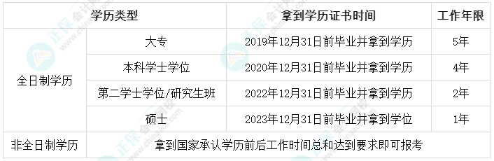 成人教育和自考學(xué)歷可以報(bào)名中級(jí)會(huì)計(jì)考試嗎？工作年限怎么計(jì)算？