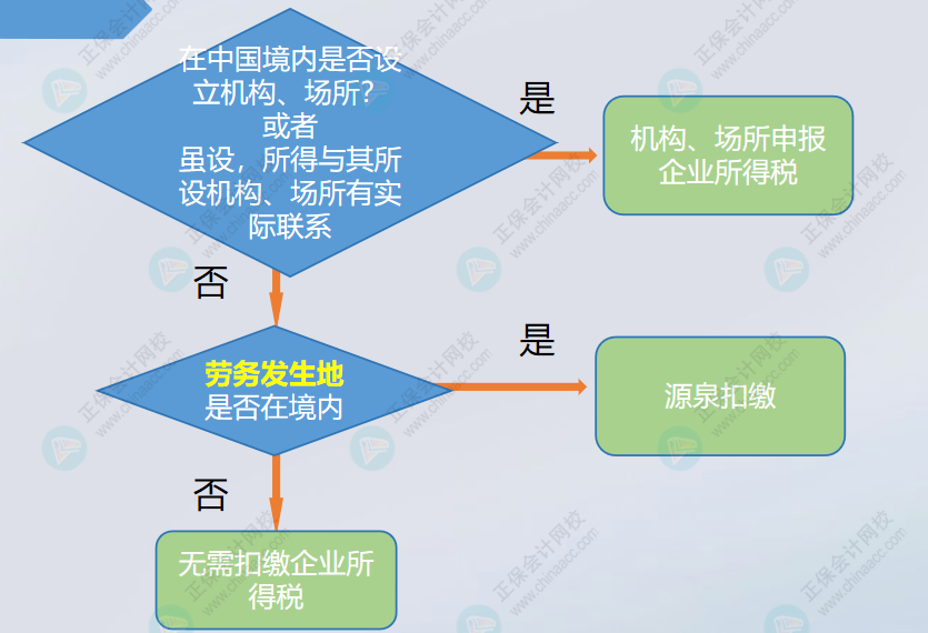 支付境外的咨詢費(fèi)，是否扣繳企業(yè)所得稅