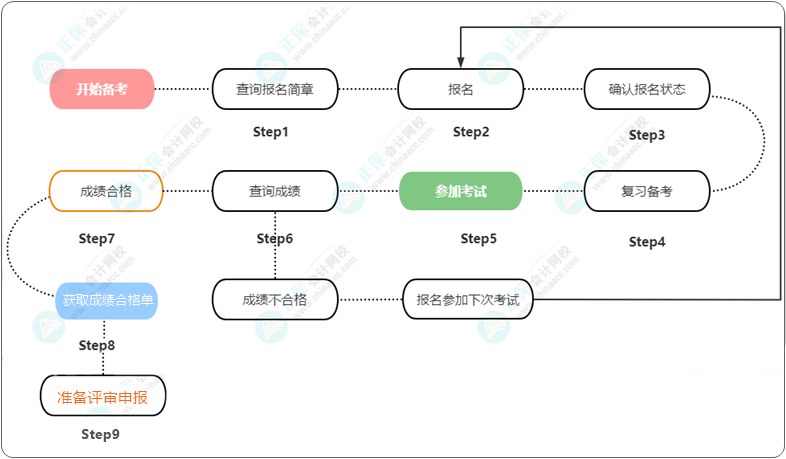 一圖了解：高級會(huì)計(jì)師考試&評審全流程