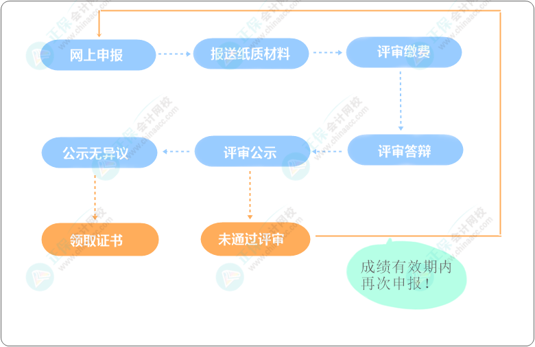一圖了解：高級會(huì)計(jì)師考試&評審全流程