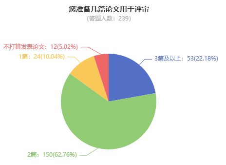 申報高級會計職稱評審 準(zhǔn)備2篇論文夠嗎？