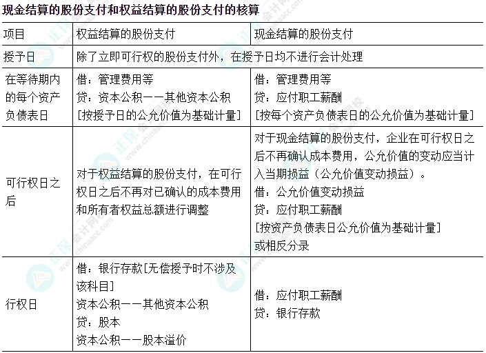 中級會計(jì)實(shí)務(wù)易錯易混知識點(diǎn)——現(xiàn)金結(jié)算的股份支付和權(quán)益結(jié)算的股份支付的核算
