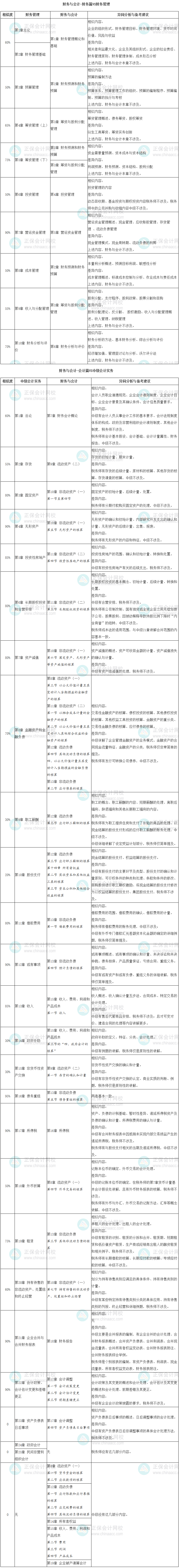 中級《中級會計實務(wù)》、《財務(wù)管理》和稅務(wù)師《財務(wù)與會計》相似度