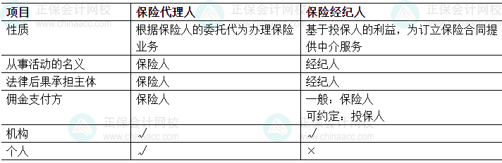 中級會計(jì)經(jīng)濟(jì)法易錯(cuò)易混知識點(diǎn)：保險(xiǎn)代理人和保險(xiǎn)經(jīng)紀(jì)人