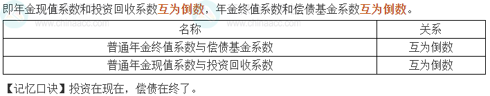 中級會計《財務(wù)管理》考前速記-互為倒數(shù)