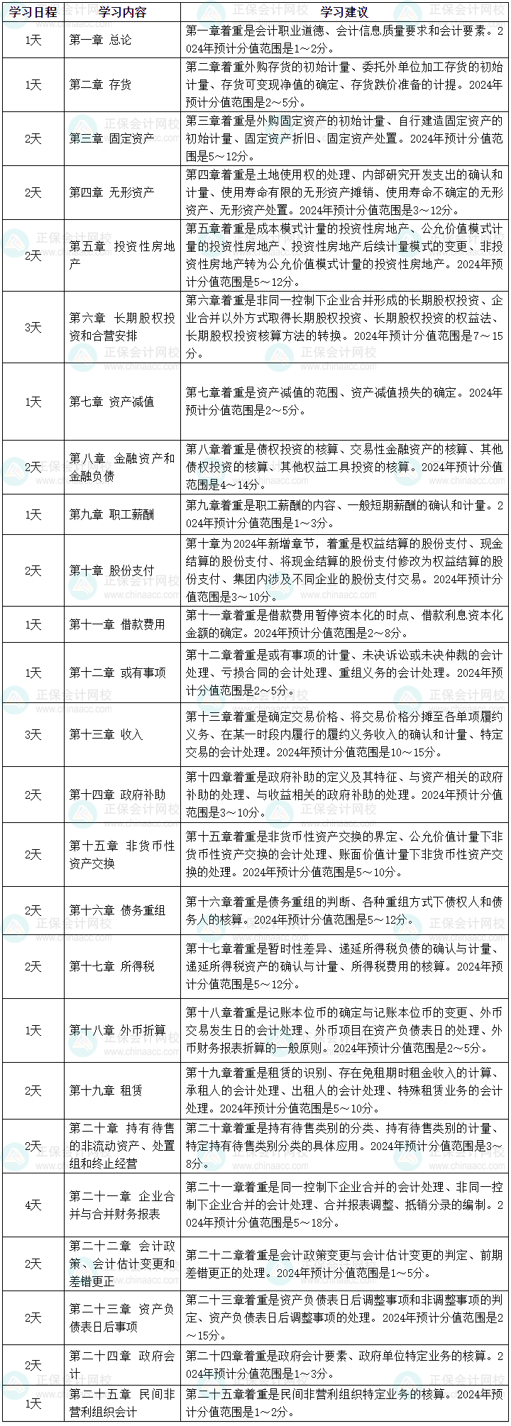 2024年中級(jí)會(huì)計(jì)職稱強(qiáng)化階段學(xué)習(xí)計(jì)劃 46天強(qiáng)化中級(jí)會(huì)計(jì)實(shí)務(wù)！