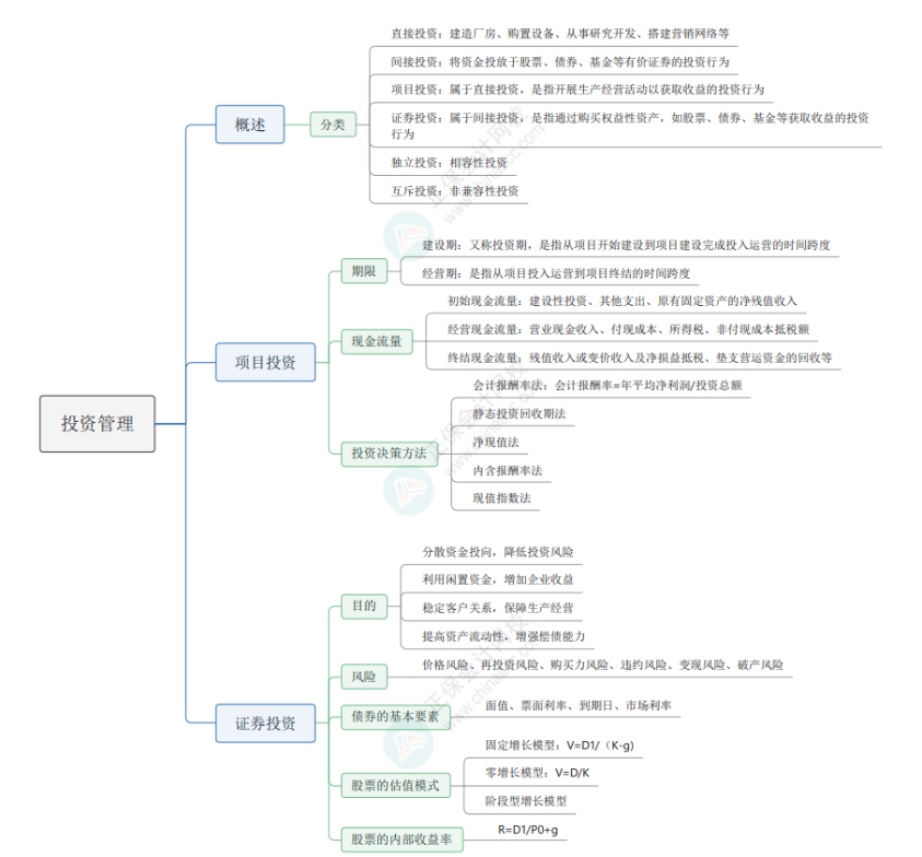 2024《資產(chǎn)評估相關(guān)知識》思維導圖財管部分第四章：投資管理