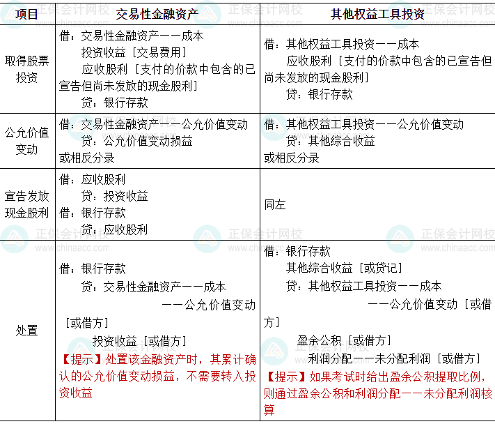 2024中級會計(jì)實(shí)務(wù)必會考點(diǎn)-交易性金融資產(chǎn)和其他權(quán)益工具投資的核算
