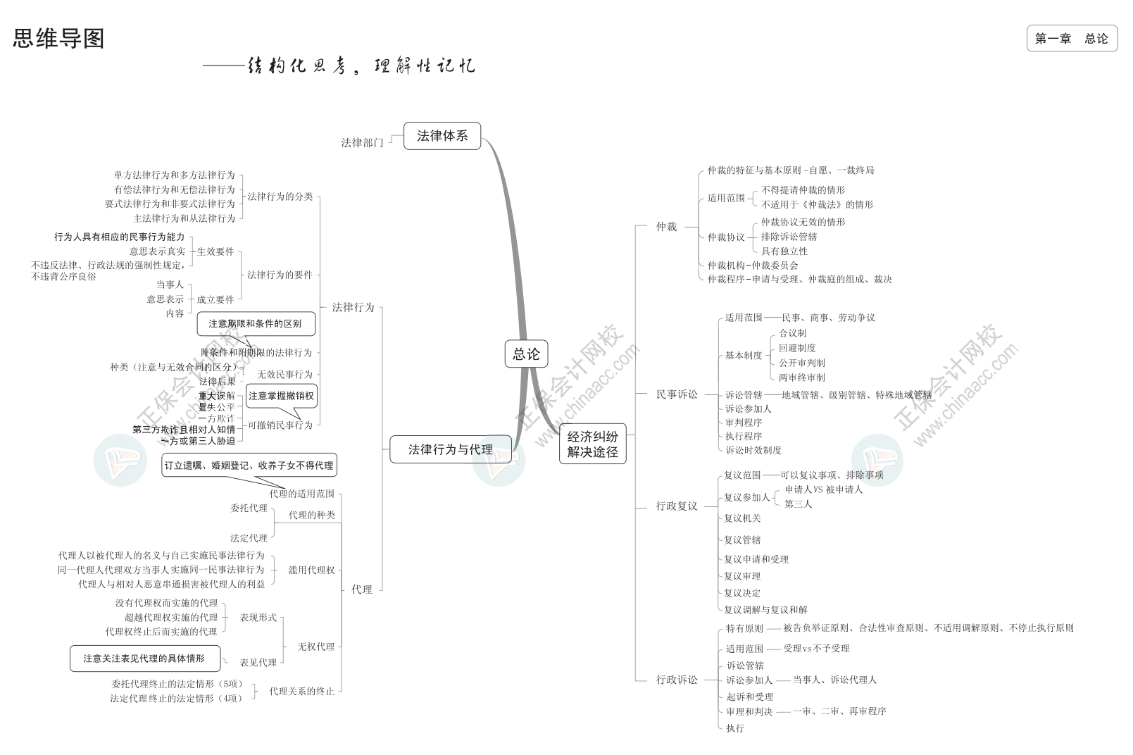 2024中級《經(jīng)濟(jì)法》思維導(dǎo)圖下載版！立即Get>
