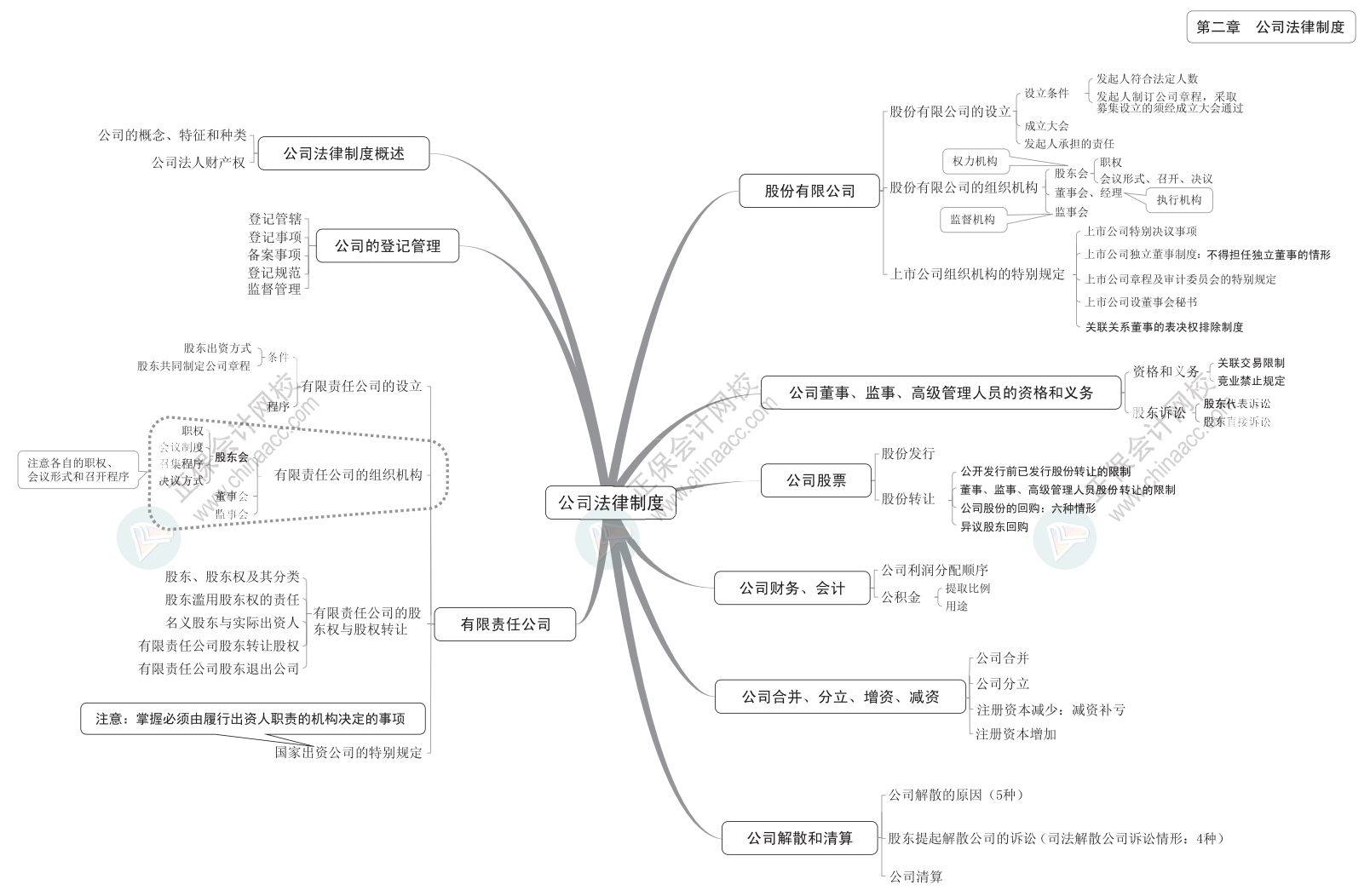 2024中級《經(jīng)濟(jì)法》思維導(dǎo)圖下載版！立即Get>