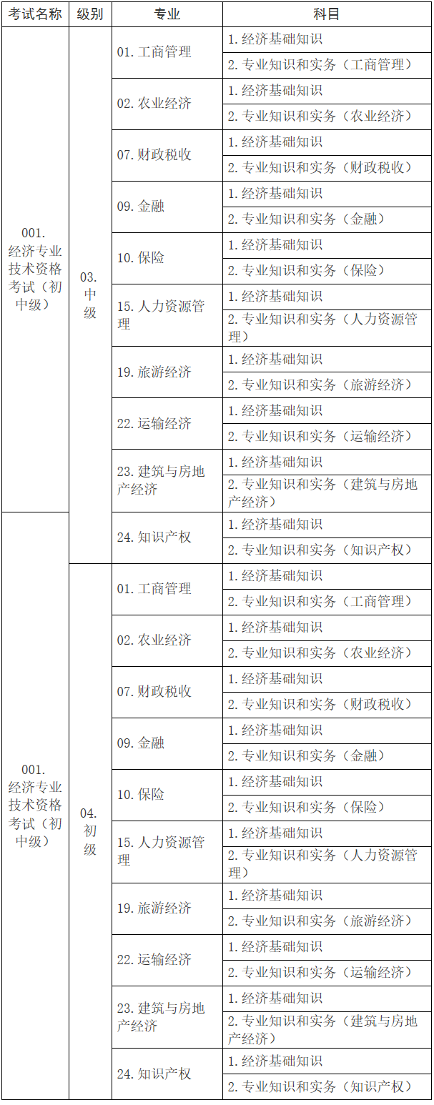 初中級經(jīng)濟(jì)考試名稱、級別、專業(yè)和科目代碼表