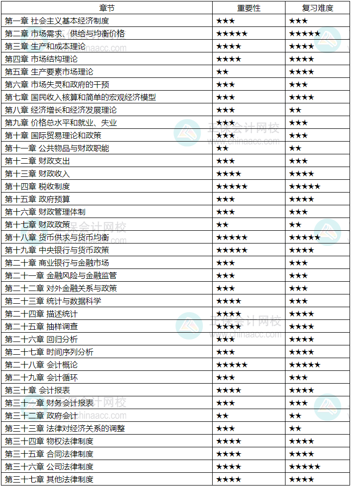 2024中級經(jīng)濟師《經(jīng)濟基礎知識》各章重要性及備考建議