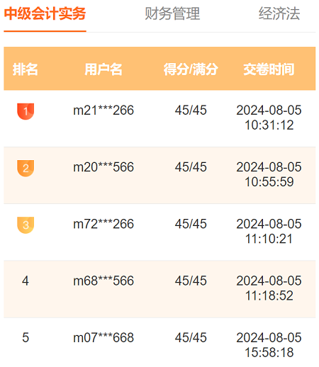 2024中級(jí)會(huì)計(jì)第三次萬(wàn)人模考進(jìn)行中 多位滿(mǎn)分學(xué)員登榜……