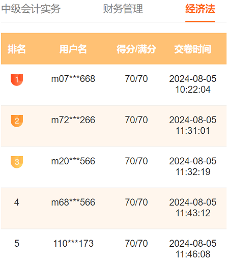 2024中級(jí)會(huì)計(jì)第三次萬(wàn)人?？歼M(jìn)行中 多位滿(mǎn)分學(xué)員登榜……