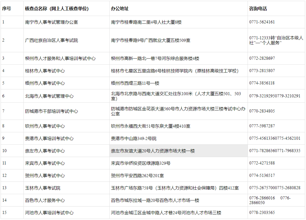 全區(qū)人事考試組織機(jī)構(gòu)（核查點(diǎn)）地址及聯(lián)系方式
