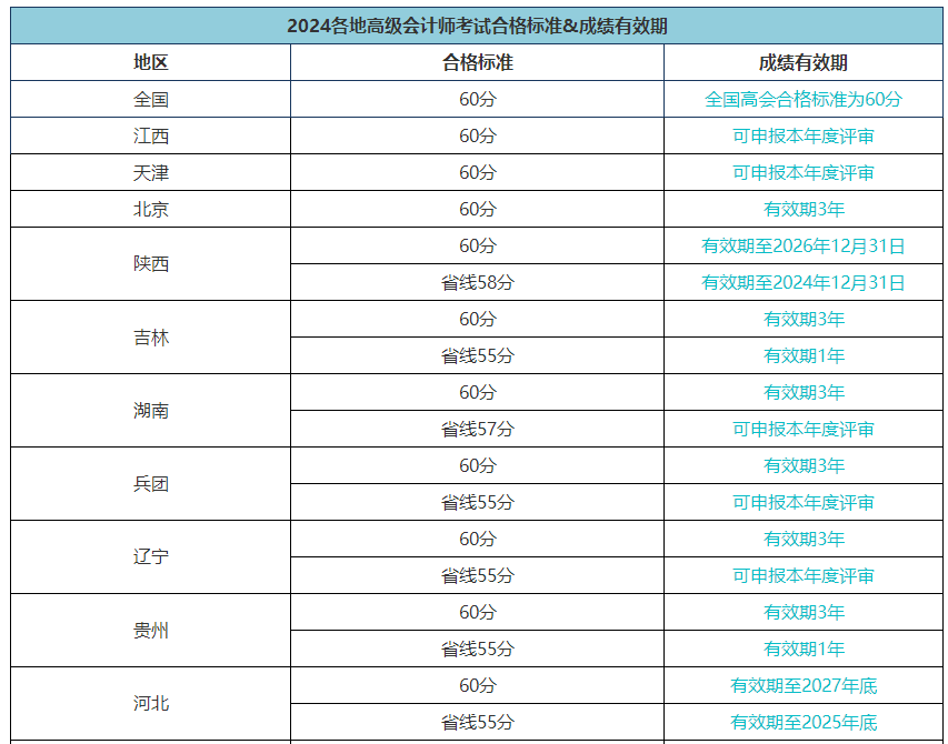 高級(jí)會(huì)計(jì)職稱評(píng)審能申報(bào)而未申報(bào)有影響嗎？